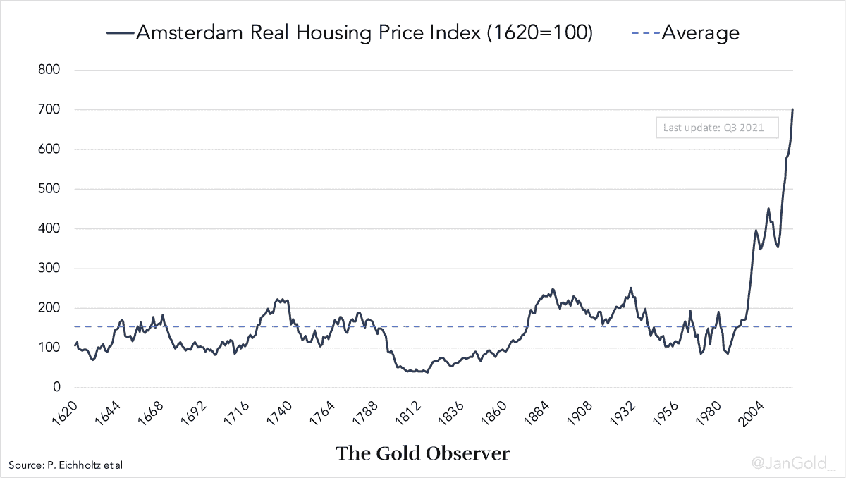 Amsterdam Real House Prices from 1620